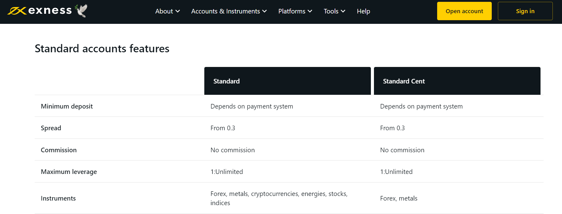 Типы стандартных счетов EXNESS