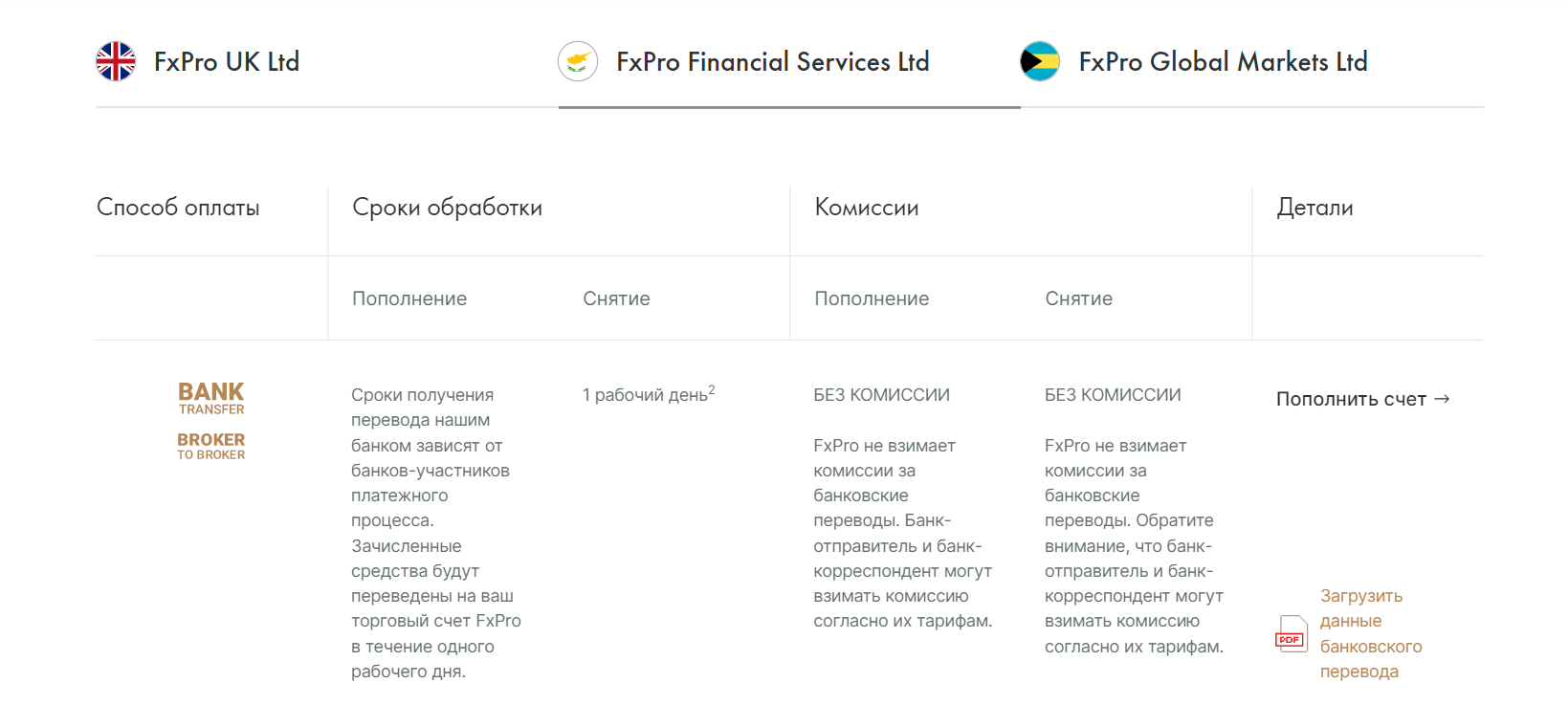Как внести депозит или сделать вывод в FxPro