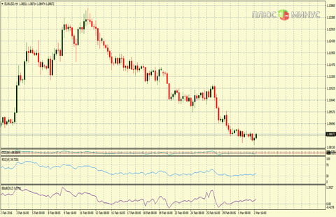 Рыночный прогноз на 03/03/2016 от компании TurboForex