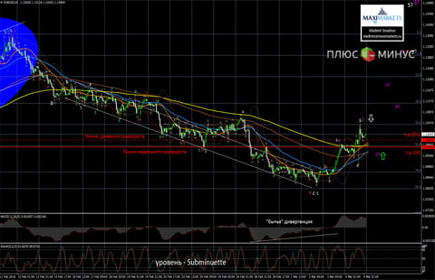 Заседание ЕЦБ уже на этой неделе! Рынок начинает отсчет!