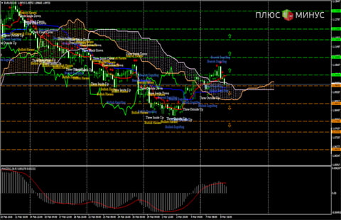 Технический обзор пары EUR/USD на 09.03.16 от Verum Option
