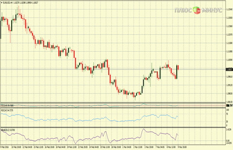 Рыночный прогноз на 10/03/2016 от компании TurboForex
