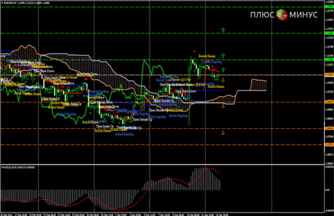 Технический обзор пары EUR/USD на 15.03.16 от Verum Option