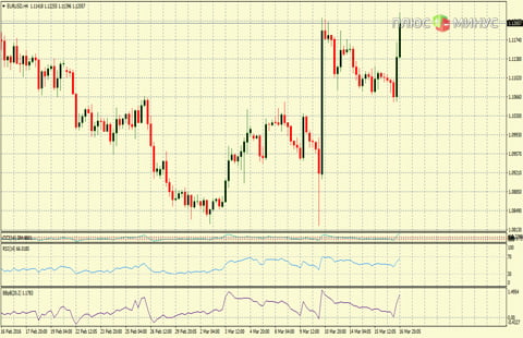 Рыночный прогноз на 17/03/2016 от компании TurboForex