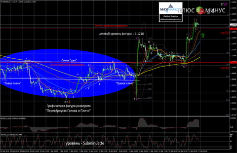 Форекс прогноз на 18.03.2016 от компании MaxiMarkets