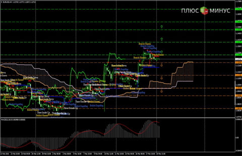 Технический обзор пары EUR/USD на 21.03.16 от Verum Option