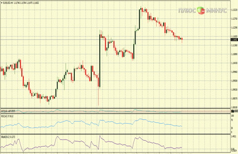 Рыночный прогноз на 24/03/2016 от компании TurboForex