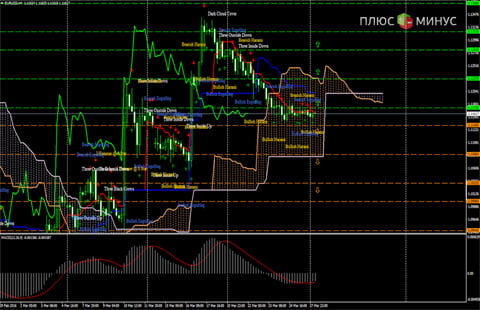 Технический обзор пары EUR/USD на 28.03.16 от Verum Option