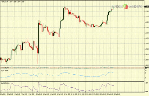 Рыночный прогноз на 31/03/2016 от компании TurboForex