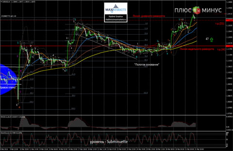 Отчёт по занятости из США определит динамику основных валют на ближайшие дни!
