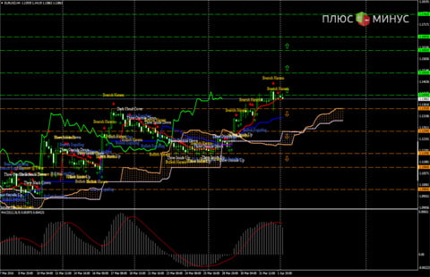 Технический обзор пары EUR/USD на 04.04.16 от Verum Option