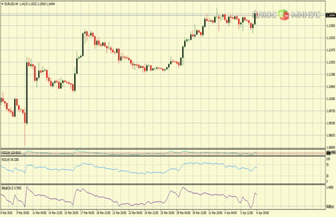 Рыночный прогноз на 07/04/2016 от компании TurboForex