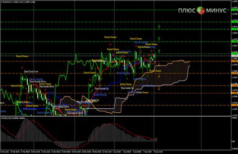 Технический обзор пары EUR/USD на 11.04.16 от Verum Option