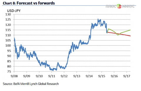 Пара USD/JPY может достигнуть уровня 100 в 2016 году