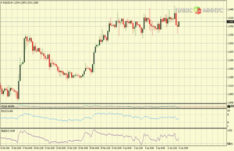 Рыночный прогноз на 13/04/2016 от компании TurboForex