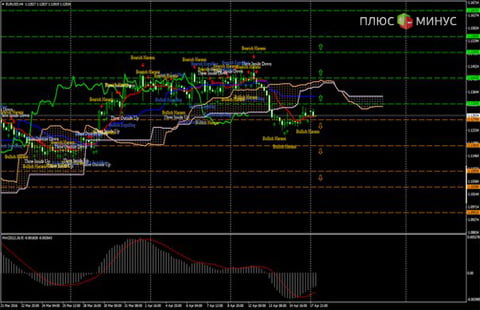 Технический обзор пары EUR/USD на 18.04.16 от Verum Option