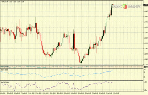 Рыночный прогноз на 03/05/2016 от компании TurboForex