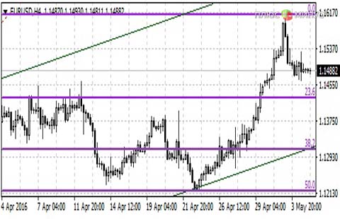 Аналитика от HY Markets на 05.05.2016