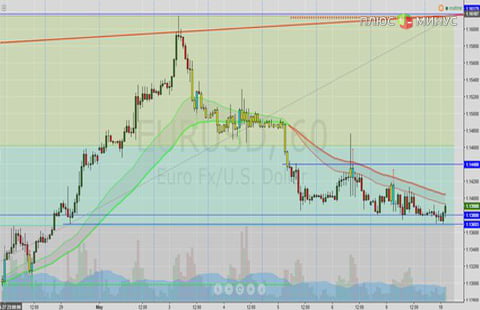 Технический обзор пары EUR/USD на 10.05.16 от Verum Option Технический обзор пары EUR/USD на 10.05.16 от Verum Option