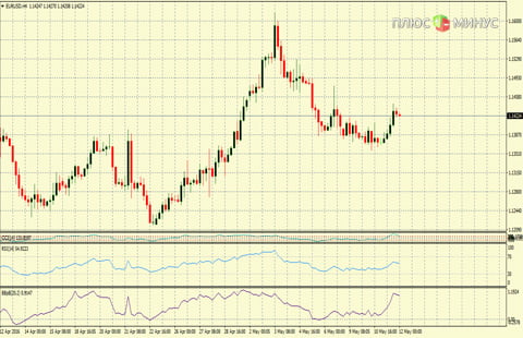 Рыночный прогноз на 12/05/2016 от компании TurboForex