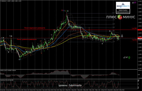 Евро и фунт готовятся выйти из диапазона! Не упустите момент!