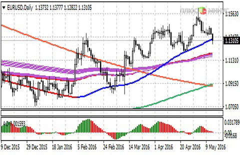 Аналитика от HY Markets на 16.05.2016 Аналитика от HY Markets на 16.05.2016