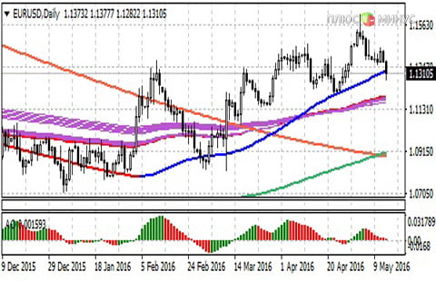 Аналитика от HY Markets на 16.05.2016