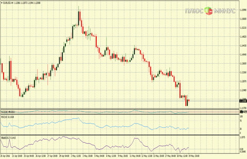 Рыночный прогноз на 20/05/2016 от компании TurboForex Рыночный прогноз на 20/05/2016 от компании TurboForex