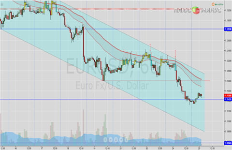 Технический обзор пары EUR/USD на 25.05.16 от Verum Option