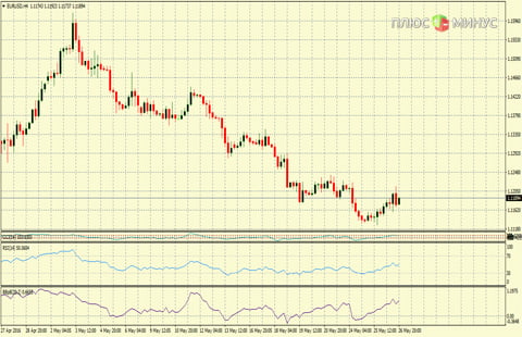 Рыночный прогноз на 27/05/2016 от компании TurboForex Рыночный прогноз на 27/05/2016 от компании TurboForex