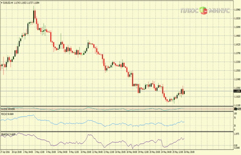 Рыночный прогноз на 27/05/2016 от компании TurboForex