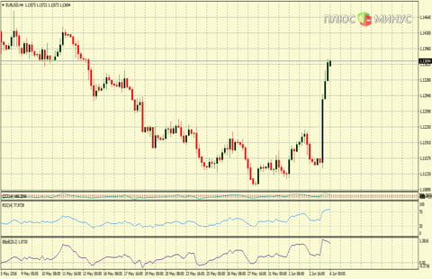 Рыночный прогноз на 06/06/2016 от компании TurboForex Рыночный прогноз на 06/06/2016 от компании TurboForex