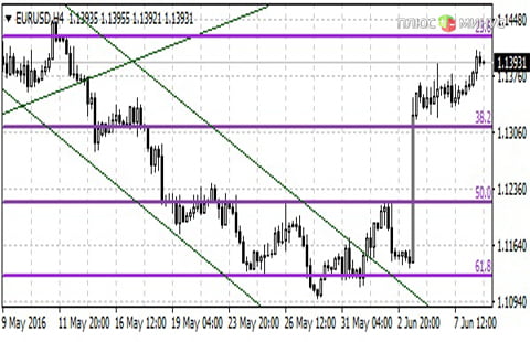 Аналитика от HY Markets на 09.06.2016