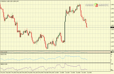 Рыночный прогноз на 13/06/2016 от компании TurboForex