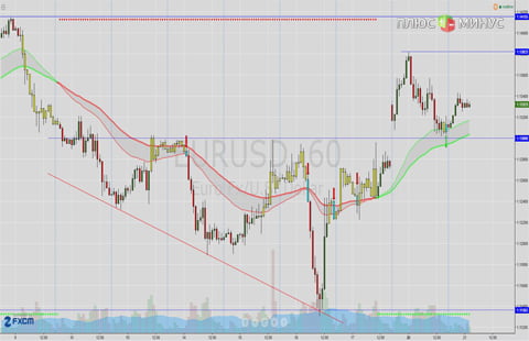 Технический обзор пары EUR/USD на 21.06.16 от Verum Option