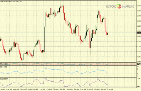Рыночный прогноз на 22/06/2016 от компании TurboForex