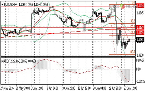 Аналитика от HY Markets на 28.06.2016