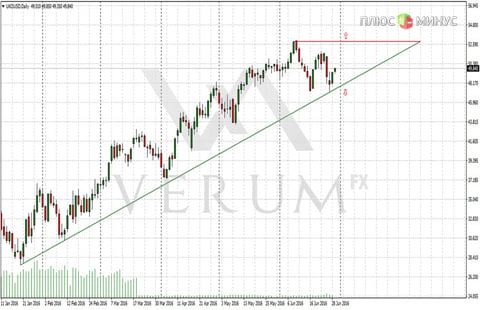 Технический обзор пары EUR/USD на 29.06.16 от Verum Option