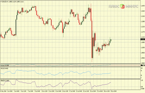 Рыночный прогноз на 30/06/2016 от компании TurboForex