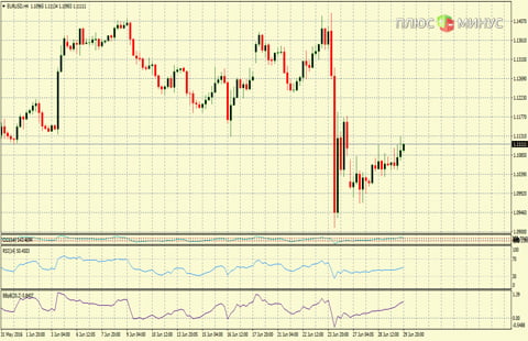 Рыночный прогноз на 30/06/2016 от компании TurboForex