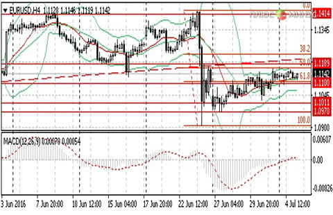 Аналитика от HY Markets на 05.07.2016