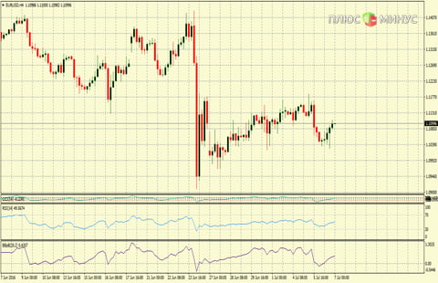Рыночный прогноз на 07/07/2016 от компании TurboForex