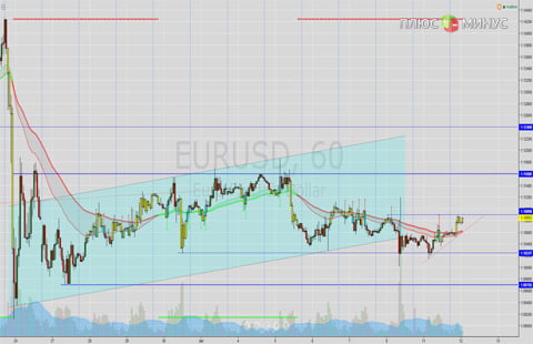 Технический обзор пары EUR/USD на 12.07.16 от Verum Option