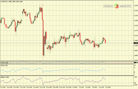 Рыночный прогноз на 13/07/2016 от компании TurboForex