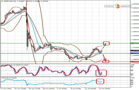 Технический обзор пары GBPUSD от 14.07.16 Технический обзор пары GBPUSD от 14.07.16
