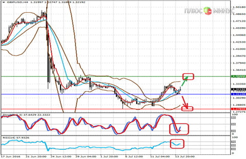 Технический обзор пары GBPUSD от 14.07.16