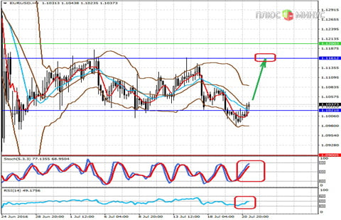 Технический обзор пары EURUSD от 21.07.16