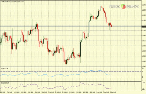 Рыночный прогноз на 05/08/2016 от компании TurboForex Рыночный прогноз на 05/08/2016 от компании TurboForex
