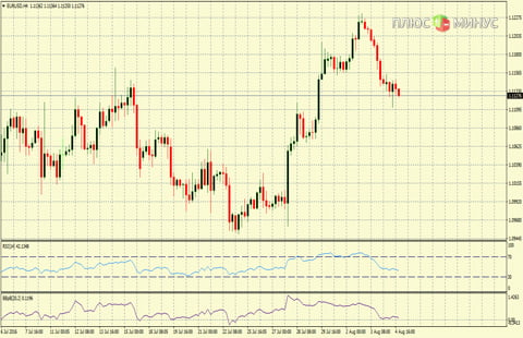 Рыночный прогноз на 05/08/2016 от компании TurboForex