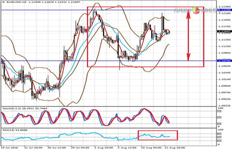 Технический обзор по паре EURUSD  на 15.08.16